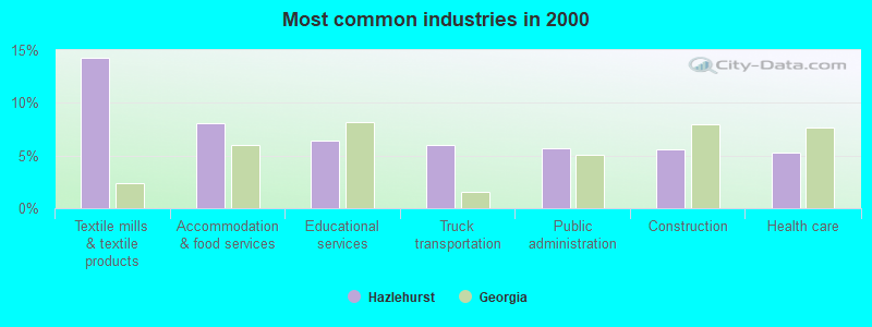 Most common industries in 2000