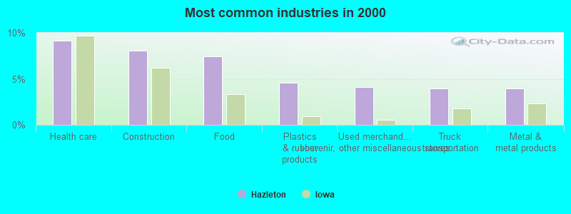 Most common industries in 2000