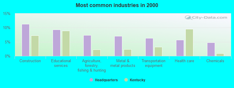 Most common industries in 2000