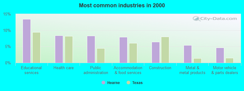 Most common industries in 2000