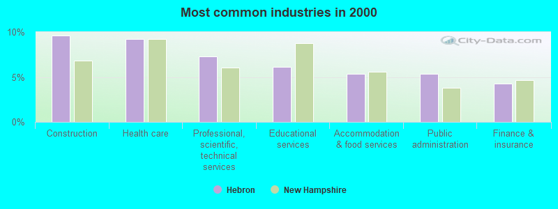 Most common industries in 2000