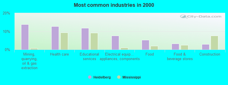 Most common industries in 2000