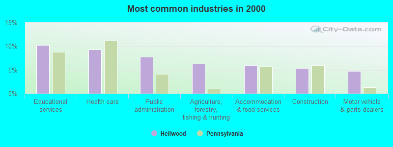 Most common industries in 2000