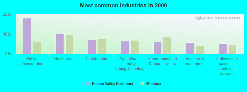 Most common industries in 2000