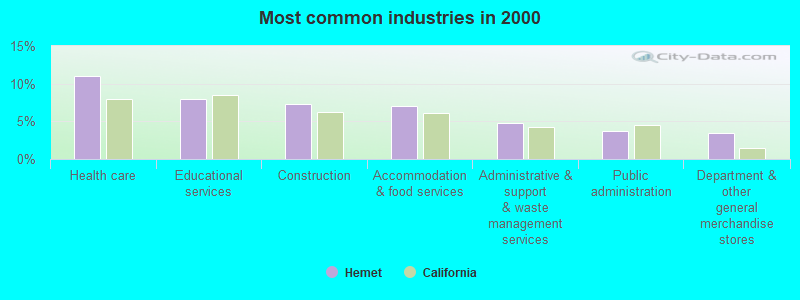 Most common industries in 2000