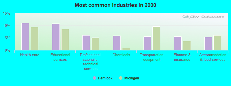 Most common industries in 2000