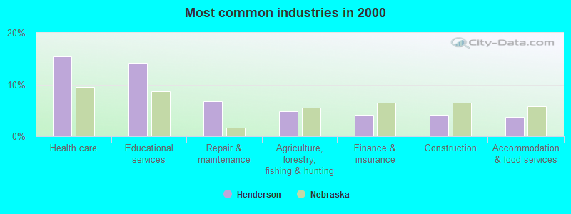 Most common industries in 2000