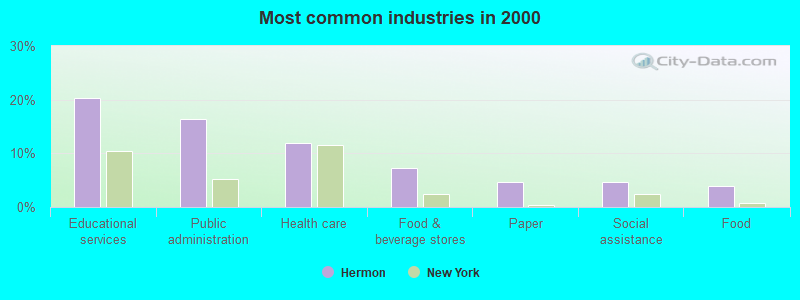 Most common industries in 2000