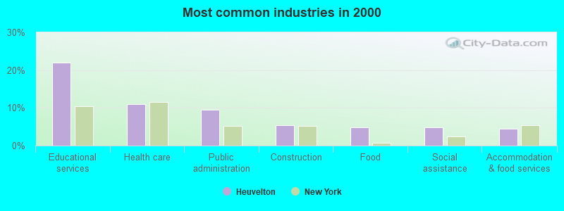 Most common industries in 2000