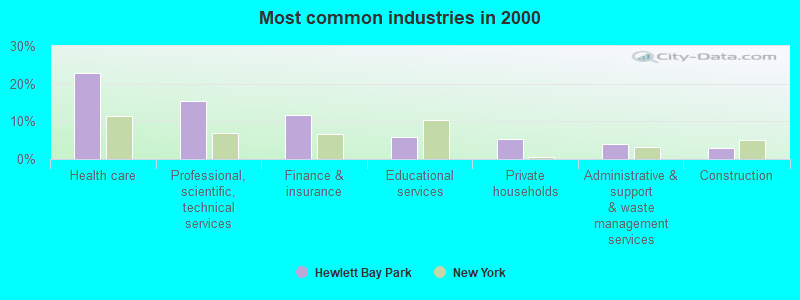 Most common industries in 2000