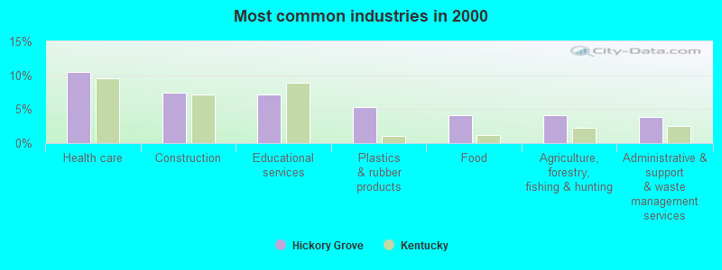 Most common industries in 2000