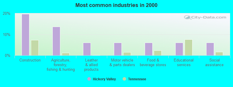 Most common industries in 2000