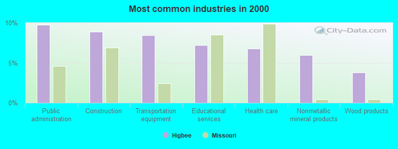 Most common industries in 2000