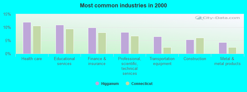 Most common industries in 2000