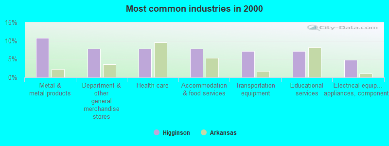 Most common industries in 2000