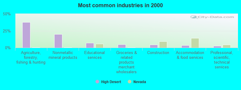 Most common industries in 2000