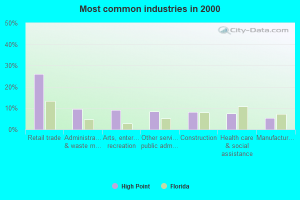 High Point Florida FL 34613 - Common Industries 2000 High Point FL Small