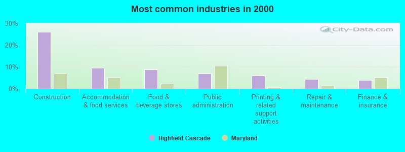 Most common industries in 2000