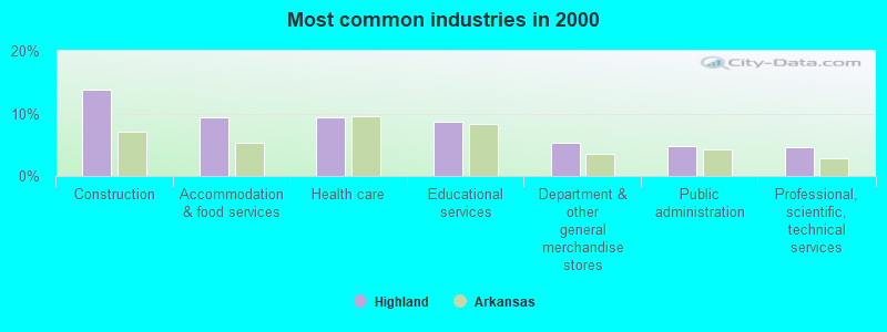 Most common industries in 2000