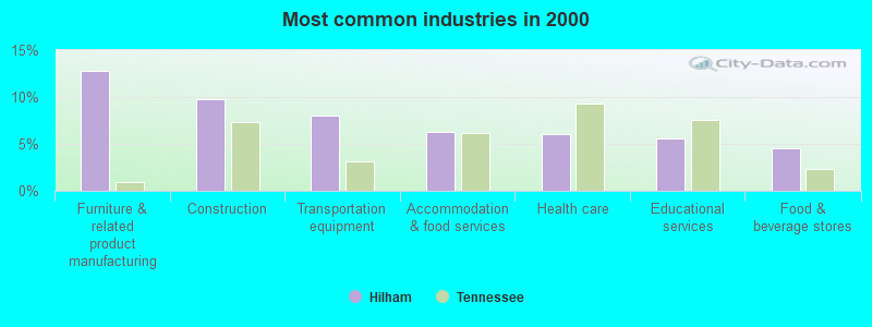 Most common industries in 2000