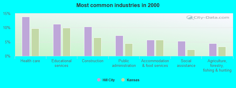 Most common industries 