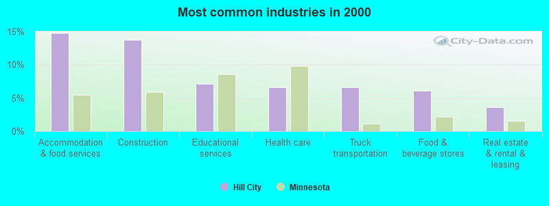 Most common industries 