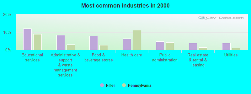 Most common industries in 2000