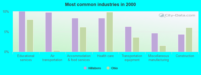 Most common industries in 2000