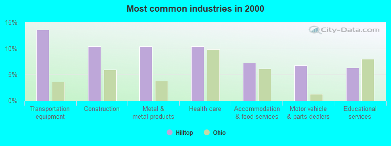 Most common industries in 2000