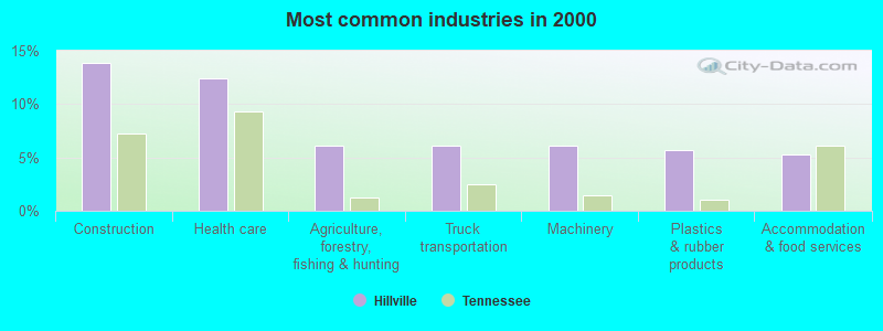 Most common industries in 2000