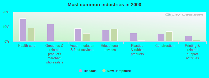 Most common industries in 2000