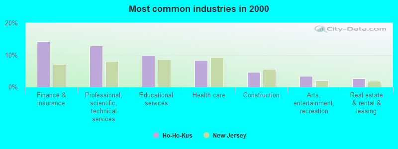 Most common industries in 2000