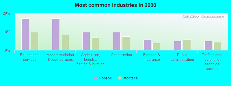 Most common industries in 2000