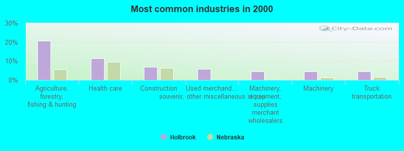 Most common industries in 2000