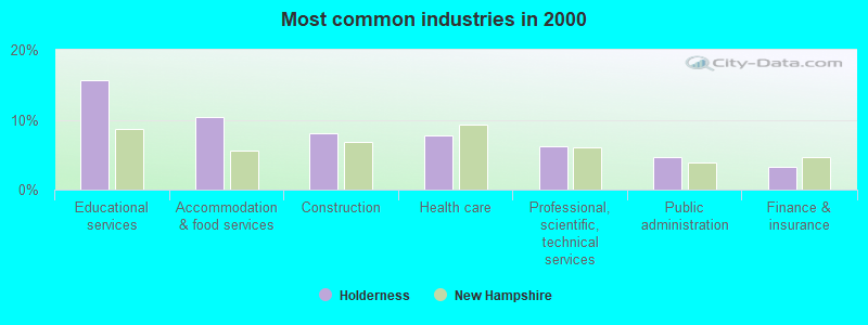 Most common industries in 2000