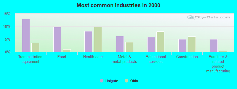 Most common industries in 2000