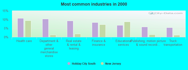 Most common industries in 2000