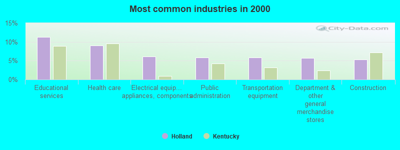 Most common industries in 2000