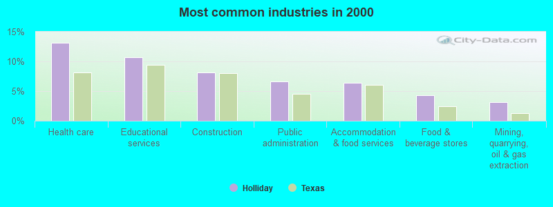 Most common industries in 2000