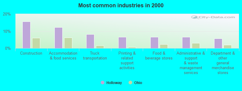 Most common industries in 2000