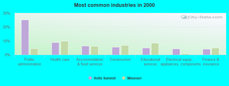 Most common industries in 2000