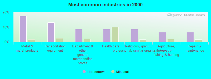 Most common industries in 2000