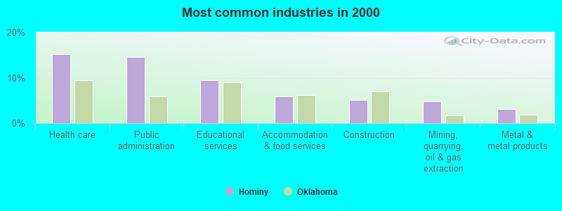 Most common industries in 2000