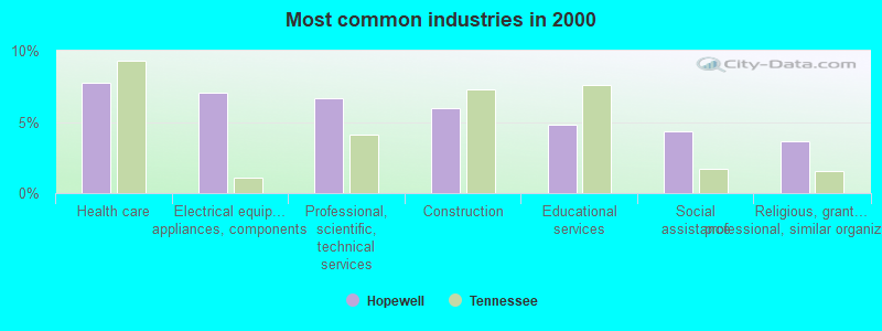 Most common industries in 2000