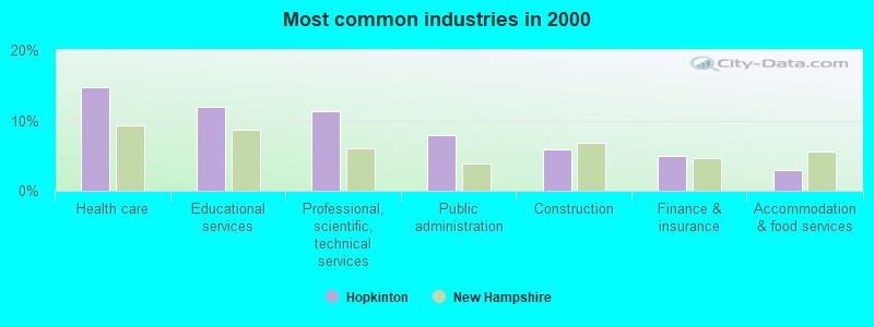 Most common industries 