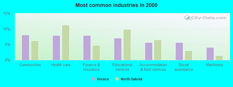 Most common industries in 2000