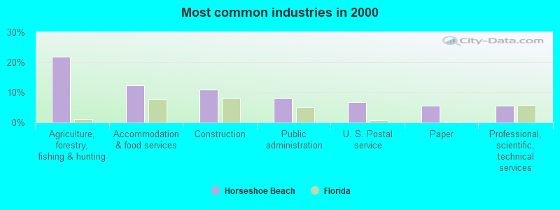 Most common industries in 2000