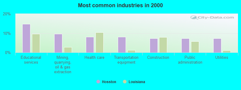 Most common industries in 2000