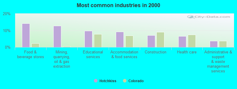 Most common industries in 2000