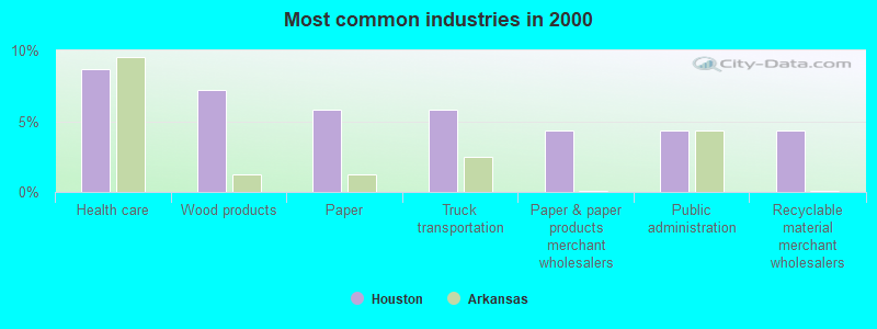 Most common industries in 2000